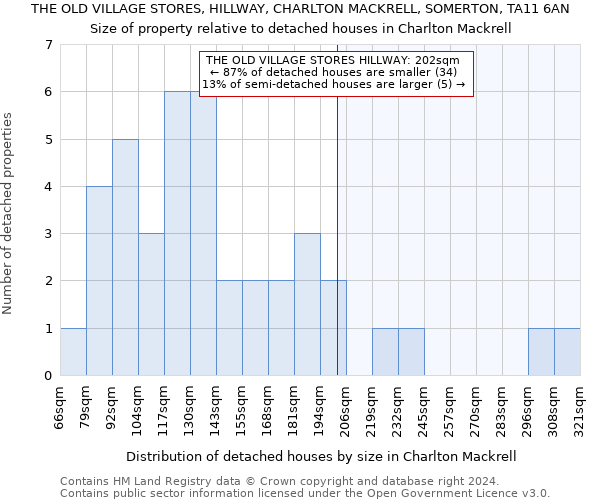 THE OLD VILLAGE STORES, HILLWAY, CHARLTON MACKRELL, SOMERTON, TA11 6AN: Size of property relative to detached houses in Charlton Mackrell