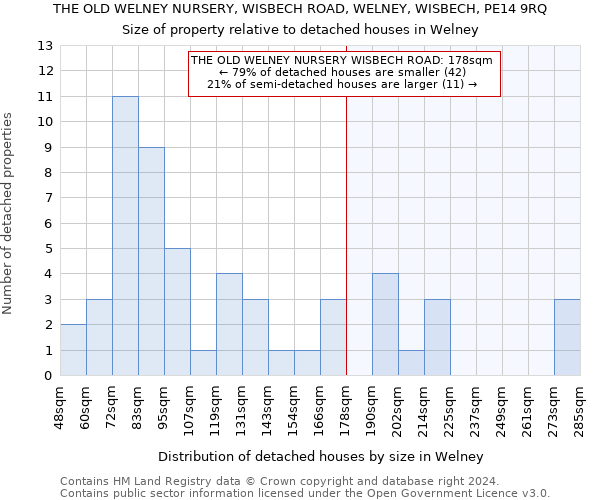 THE OLD WELNEY NURSERY, WISBECH ROAD, WELNEY, WISBECH, PE14 9RQ: Size of property relative to detached houses in Welney