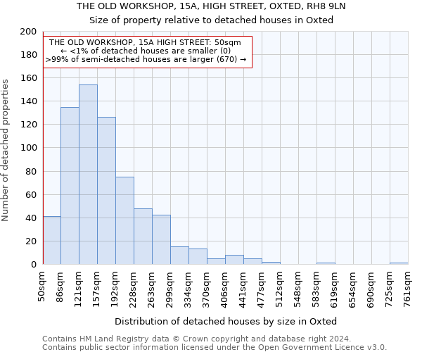 THE OLD WORKSHOP, 15A, HIGH STREET, OXTED, RH8 9LN: Size of property relative to detached houses in Oxted