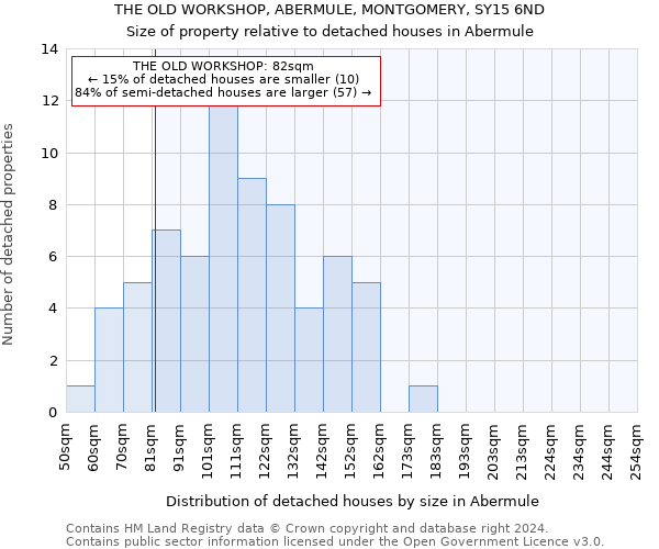 THE OLD WORKSHOP, ABERMULE, MONTGOMERY, SY15 6ND: Size of property relative to detached houses in Abermule