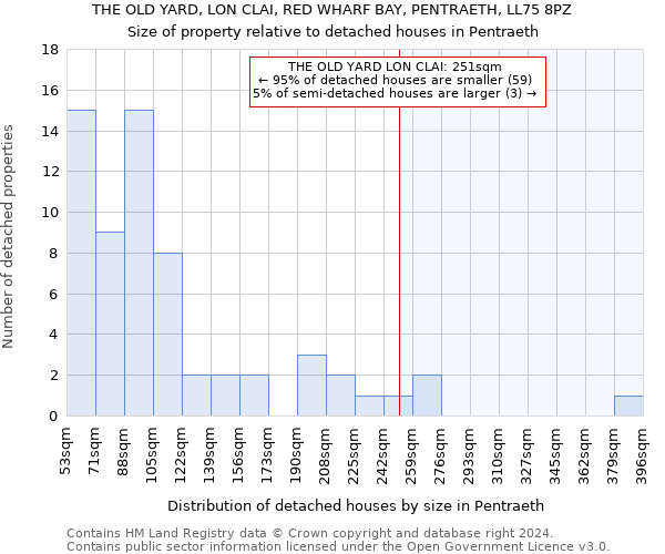 THE OLD YARD, LON CLAI, RED WHARF BAY, PENTRAETH, LL75 8PZ: Size of property relative to detached houses in Pentraeth