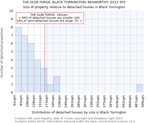 THE OLDE FORGE, BLACK TORRINGTON, BEAWORTHY, EX21 5PX: Size of property relative to detached houses in Black Torrington