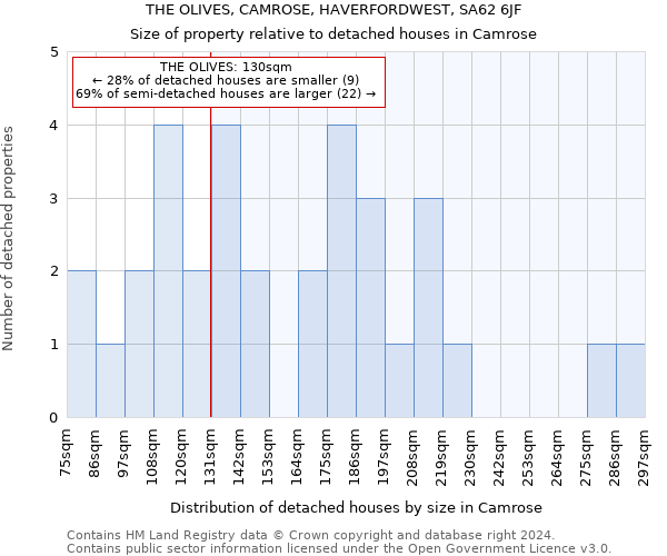 THE OLIVES, CAMROSE, HAVERFORDWEST, SA62 6JF: Size of property relative to detached houses in Camrose