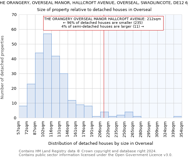 THE ORANGERY, OVERSEAL MANOR, HALLCROFT AVENUE, OVERSEAL, SWADLINCOTE, DE12 6JF: Size of property relative to detached houses in Overseal