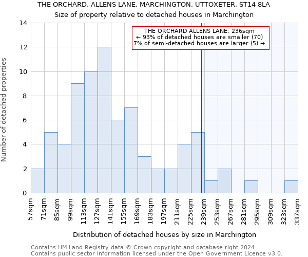 THE ORCHARD, ALLENS LANE, MARCHINGTON, UTTOXETER, ST14 8LA: Size of property relative to detached houses in Marchington