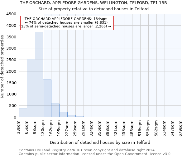 THE ORCHARD, APPLEDORE GARDENS, WELLINGTON, TELFORD, TF1 1RR: Size of property relative to detached houses in Telford