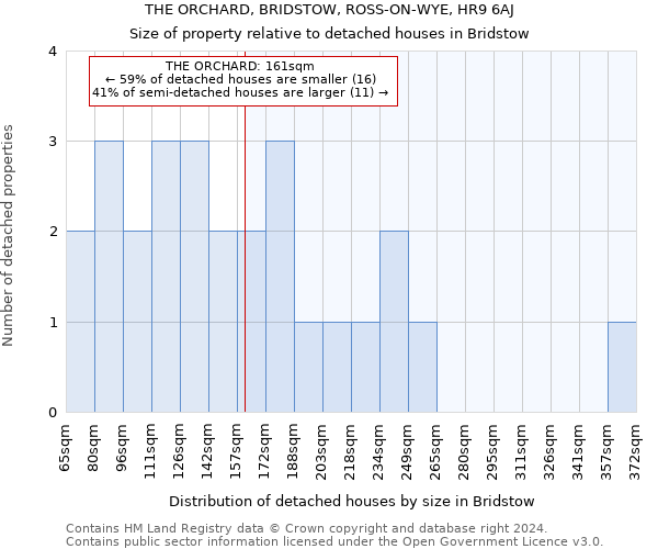 THE ORCHARD, BRIDSTOW, ROSS-ON-WYE, HR9 6AJ: Size of property relative to detached houses in Bridstow