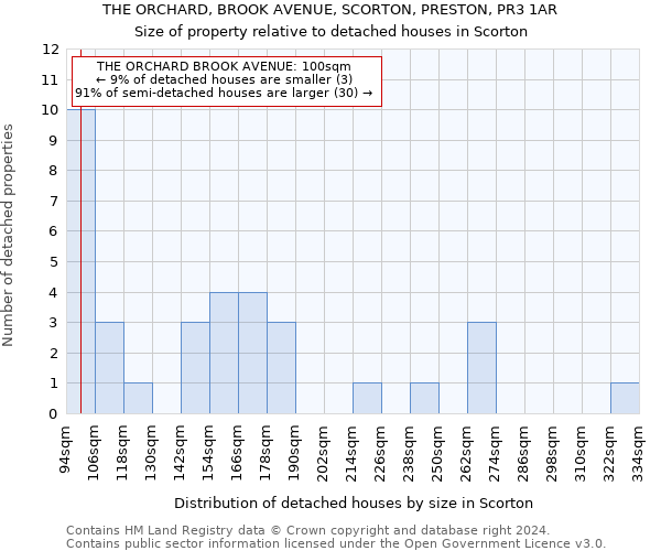 THE ORCHARD, BROOK AVENUE, SCORTON, PRESTON, PR3 1AR: Size of property relative to detached houses in Scorton