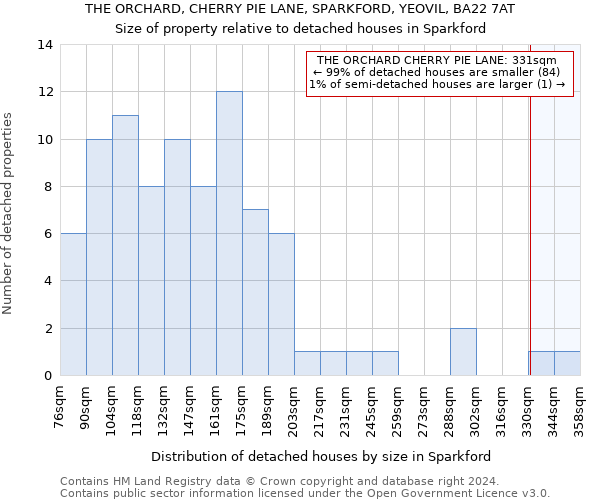 THE ORCHARD, CHERRY PIE LANE, SPARKFORD, YEOVIL, BA22 7AT: Size of property relative to detached houses in Sparkford