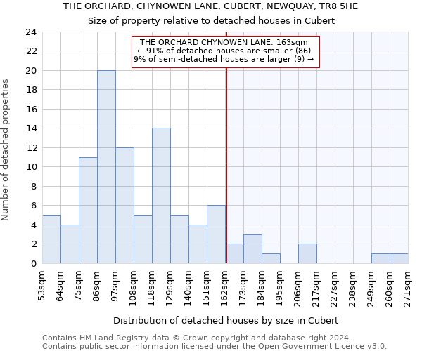 THE ORCHARD, CHYNOWEN LANE, CUBERT, NEWQUAY, TR8 5HE: Size of property relative to detached houses in Cubert