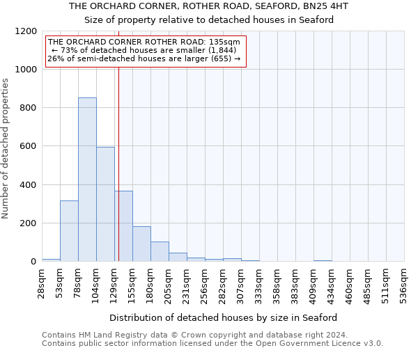 THE ORCHARD CORNER, ROTHER ROAD, SEAFORD, BN25 4HT: Size of property relative to detached houses in Seaford