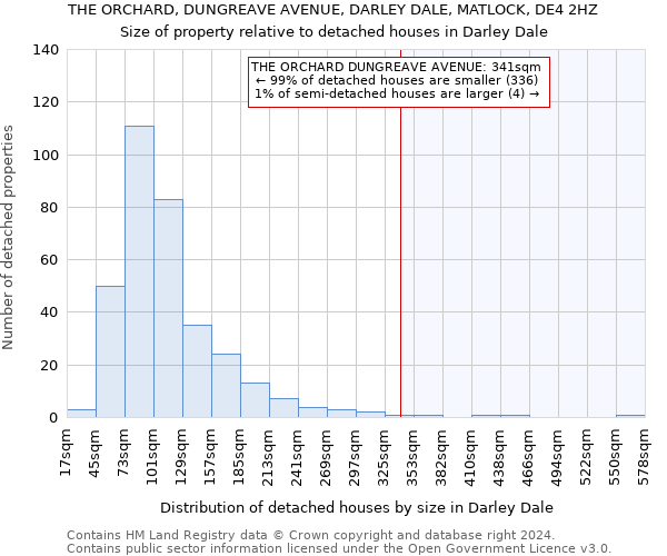 THE ORCHARD, DUNGREAVE AVENUE, DARLEY DALE, MATLOCK, DE4 2HZ: Size of property relative to detached houses in Darley Dale