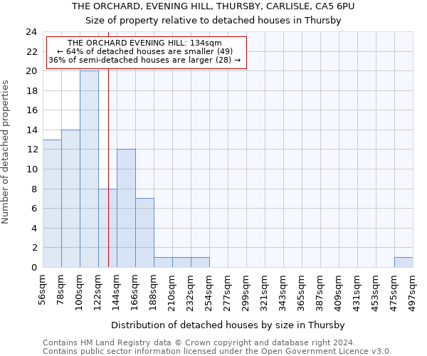 THE ORCHARD, EVENING HILL, THURSBY, CARLISLE, CA5 6PU: Size of property relative to detached houses in Thursby