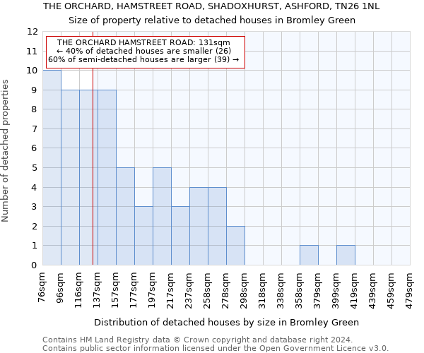 THE ORCHARD, HAMSTREET ROAD, SHADOXHURST, ASHFORD, TN26 1NL: Size of property relative to detached houses in Bromley Green