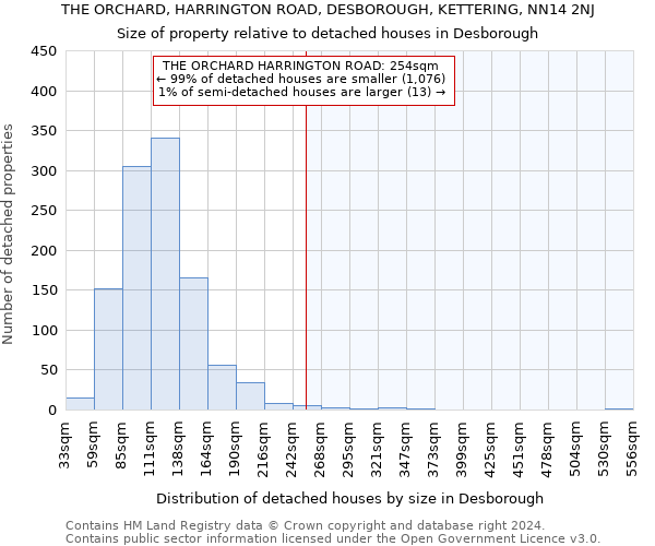 THE ORCHARD, HARRINGTON ROAD, DESBOROUGH, KETTERING, NN14 2NJ: Size of property relative to detached houses in Desborough