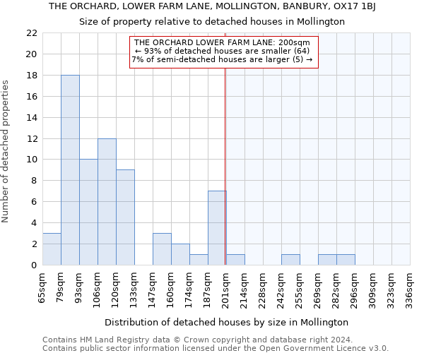 THE ORCHARD, LOWER FARM LANE, MOLLINGTON, BANBURY, OX17 1BJ: Size of property relative to detached houses in Mollington