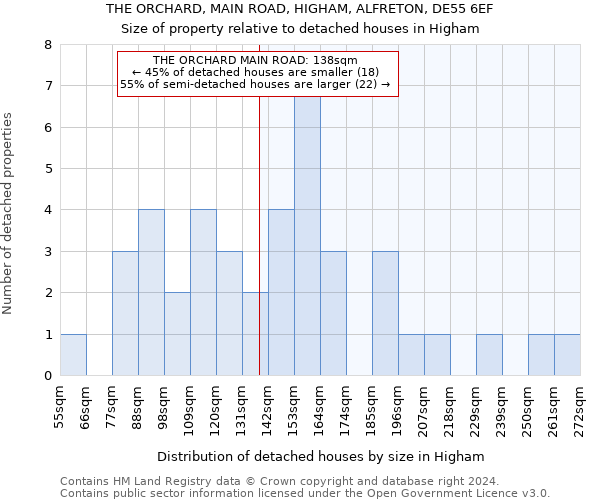 THE ORCHARD, MAIN ROAD, HIGHAM, ALFRETON, DE55 6EF: Size of property relative to detached houses in Higham