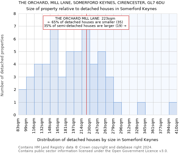 THE ORCHARD, MILL LANE, SOMERFORD KEYNES, CIRENCESTER, GL7 6DU: Size of property relative to detached houses in Somerford Keynes