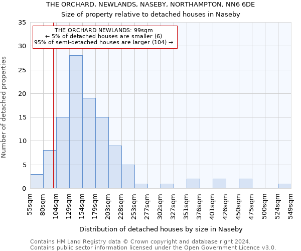 THE ORCHARD, NEWLANDS, NASEBY, NORTHAMPTON, NN6 6DE: Size of property relative to detached houses in Naseby