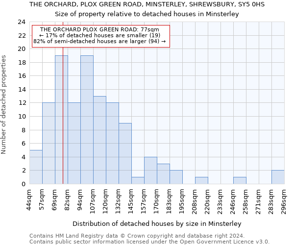 THE ORCHARD, PLOX GREEN ROAD, MINSTERLEY, SHREWSBURY, SY5 0HS: Size of property relative to detached houses in Minsterley