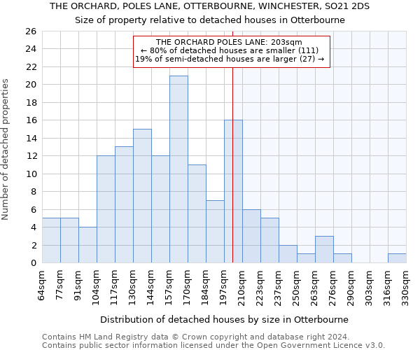 THE ORCHARD, POLES LANE, OTTERBOURNE, WINCHESTER, SO21 2DS: Size of property relative to detached houses in Otterbourne