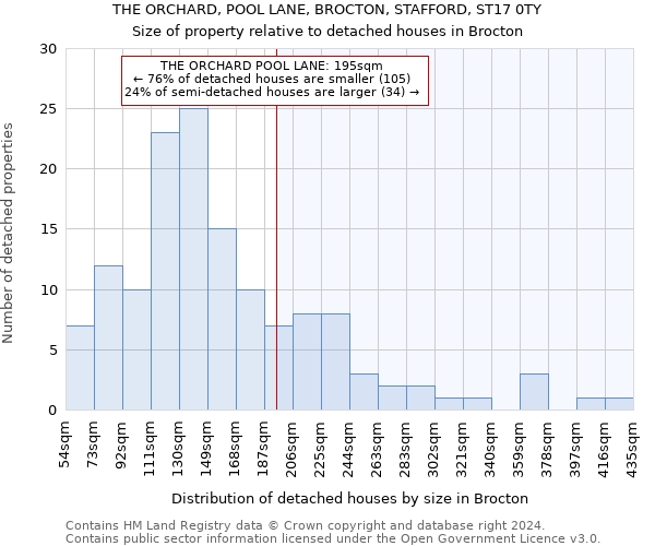 THE ORCHARD, POOL LANE, BROCTON, STAFFORD, ST17 0TY: Size of property relative to detached houses in Brocton