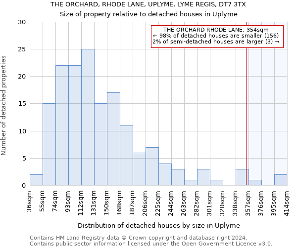 THE ORCHARD, RHODE LANE, UPLYME, LYME REGIS, DT7 3TX: Size of property relative to detached houses in Uplyme