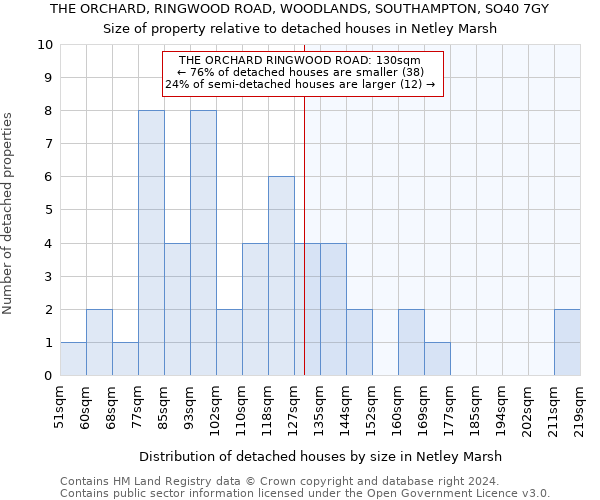 THE ORCHARD, RINGWOOD ROAD, WOODLANDS, SOUTHAMPTON, SO40 7GY: Size of property relative to detached houses in Netley Marsh