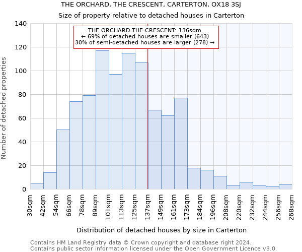 THE ORCHARD, THE CRESCENT, CARTERTON, OX18 3SJ: Size of property relative to detached houses in Carterton