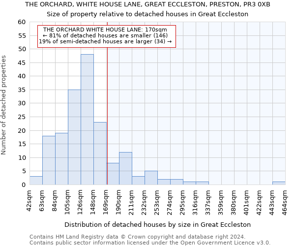 THE ORCHARD, WHITE HOUSE LANE, GREAT ECCLESTON, PRESTON, PR3 0XB: Size of property relative to detached houses in Great Eccleston