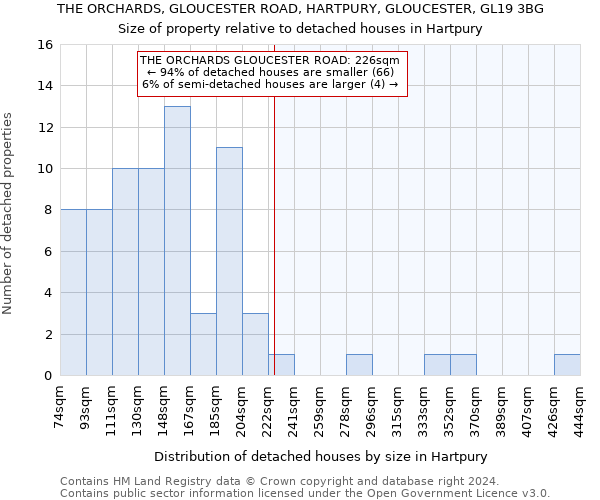 THE ORCHARDS, GLOUCESTER ROAD, HARTPURY, GLOUCESTER, GL19 3BG: Size of property relative to detached houses in Hartpury