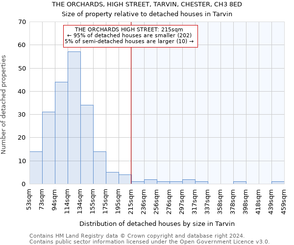 THE ORCHARDS, HIGH STREET, TARVIN, CHESTER, CH3 8ED: Size of property relative to detached houses in Tarvin