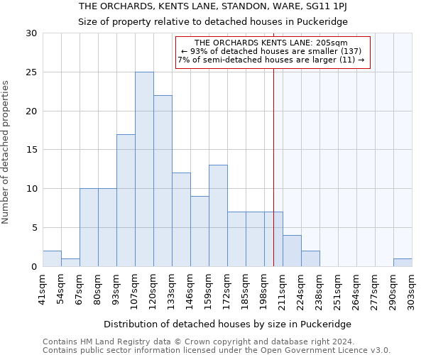 THE ORCHARDS, KENTS LANE, STANDON, WARE, SG11 1PJ: Size of property relative to detached houses in Puckeridge