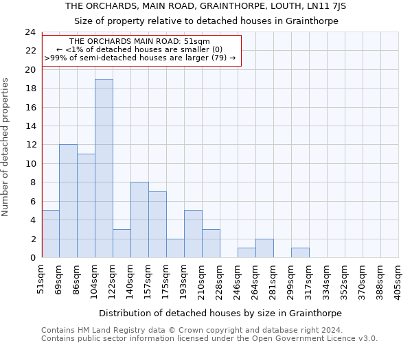 THE ORCHARDS, MAIN ROAD, GRAINTHORPE, LOUTH, LN11 7JS: Size of property relative to detached houses in Grainthorpe