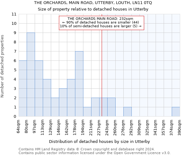 THE ORCHARDS, MAIN ROAD, UTTERBY, LOUTH, LN11 0TQ: Size of property relative to detached houses in Utterby