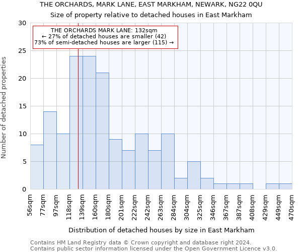 THE ORCHARDS, MARK LANE, EAST MARKHAM, NEWARK, NG22 0QU: Size of property relative to detached houses in East Markham