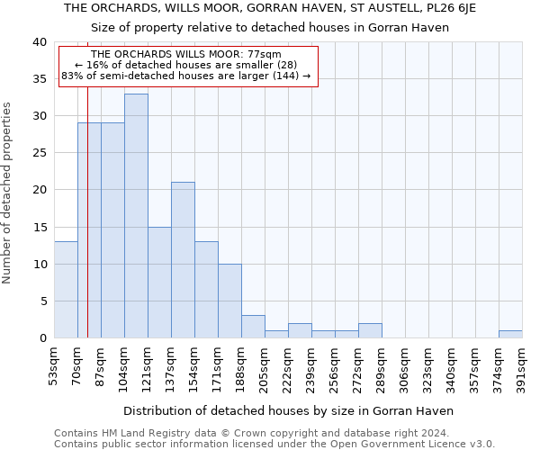 THE ORCHARDS, WILLS MOOR, GORRAN HAVEN, ST AUSTELL, PL26 6JE: Size of property relative to detached houses in Gorran Haven