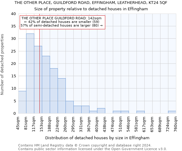 THE OTHER PLACE, GUILDFORD ROAD, EFFINGHAM, LEATHERHEAD, KT24 5QF: Size of property relative to detached houses in Effingham