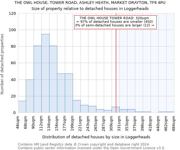 THE OWL HOUSE, TOWER ROAD, ASHLEY HEATH, MARKET DRAYTON, TF9 4PU: Size of property relative to detached houses in Loggerheads