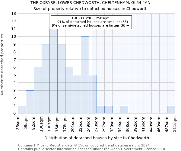 THE OXBYRE, LOWER CHEDWORTH, CHELTENHAM, GL54 4AN: Size of property relative to detached houses in Chedworth