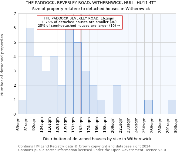 THE PADDOCK, BEVERLEY ROAD, WITHERNWICK, HULL, HU11 4TT: Size of property relative to detached houses in Withernwick