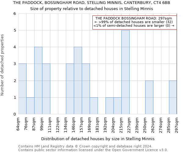 THE PADDOCK, BOSSINGHAM ROAD, STELLING MINNIS, CANTERBURY, CT4 6BB: Size of property relative to detached houses in Stelling Minnis