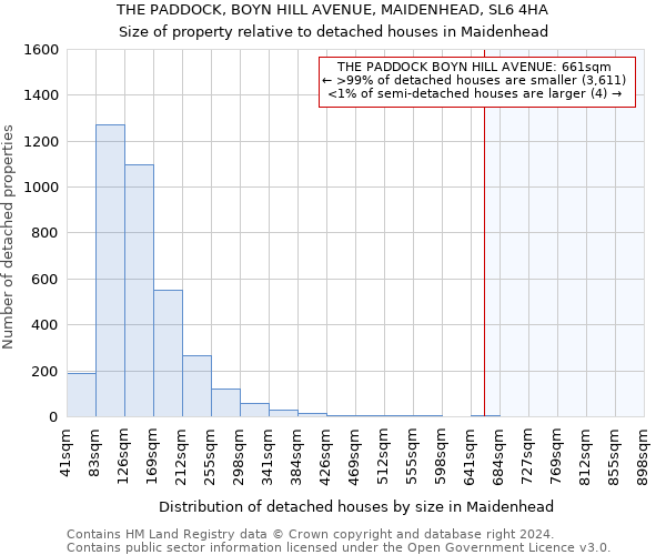 THE PADDOCK, BOYN HILL AVENUE, MAIDENHEAD, SL6 4HA: Size of property relative to detached houses in Maidenhead