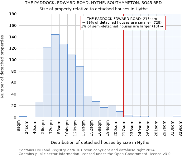 THE PADDOCK, EDWARD ROAD, HYTHE, SOUTHAMPTON, SO45 6BD: Size of property relative to detached houses in Hythe