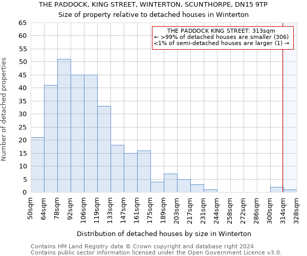 THE PADDOCK, KING STREET, WINTERTON, SCUNTHORPE, DN15 9TP: Size of property relative to detached houses in Winterton