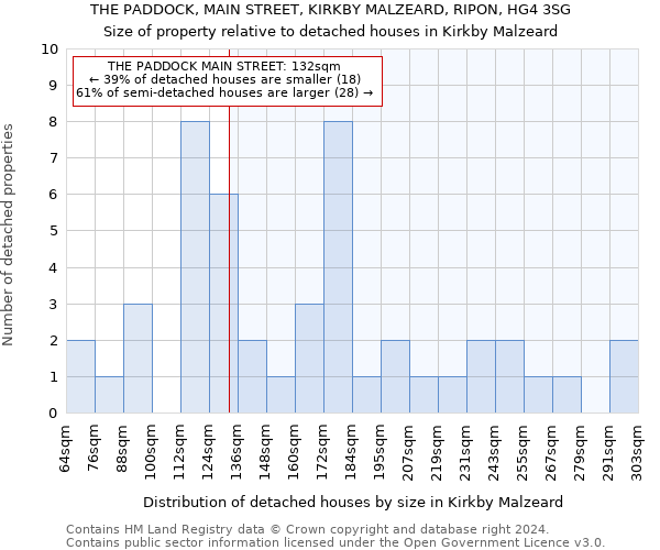 THE PADDOCK, MAIN STREET, KIRKBY MALZEARD, RIPON, HG4 3SG: Size of property relative to detached houses in Kirkby Malzeard