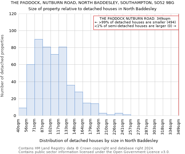 THE PADDOCK, NUTBURN ROAD, NORTH BADDESLEY, SOUTHAMPTON, SO52 9BG: Size of property relative to detached houses in North Baddesley