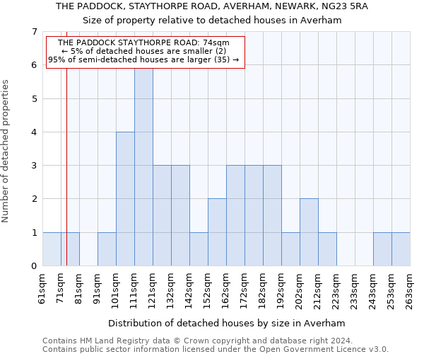 THE PADDOCK, STAYTHORPE ROAD, AVERHAM, NEWARK, NG23 5RA: Size of property relative to detached houses in Averham