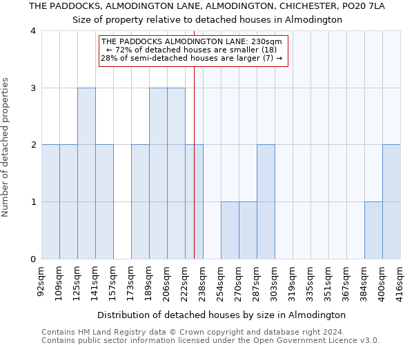 THE PADDOCKS, ALMODINGTON LANE, ALMODINGTON, CHICHESTER, PO20 7LA: Size of property relative to detached houses in Almodington