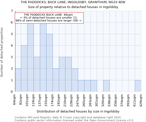 THE PADDOCKS, BACK LANE, INGOLDSBY, GRANTHAM, NG33 4EW: Size of property relative to detached houses in Ingoldsby